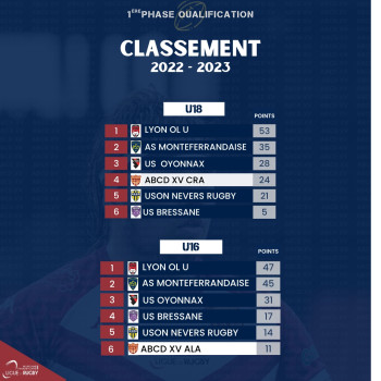 ABCDXV Classement - Phases qualificatives